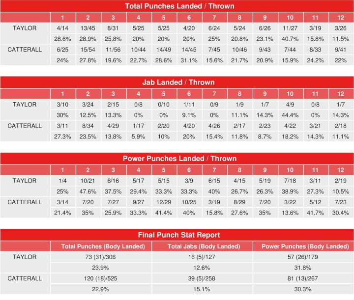 Taylor Catterall compubox, worst decisions in boxing, taylor catterall robbery