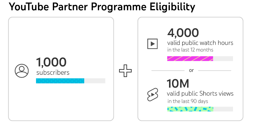 YPP requirements, youtube short monetisation, how much do youtube shorts pay